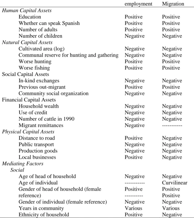 Table 1.  Hypothesized relationships between independent variables and outcomes  Non-farm 