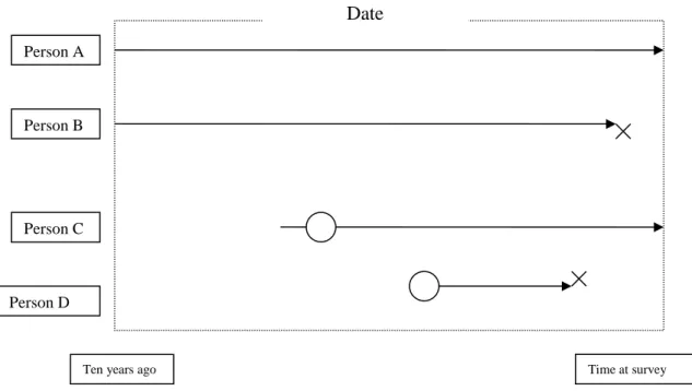 Figure 4.  A representation of censoring in the out-migration dataset.  