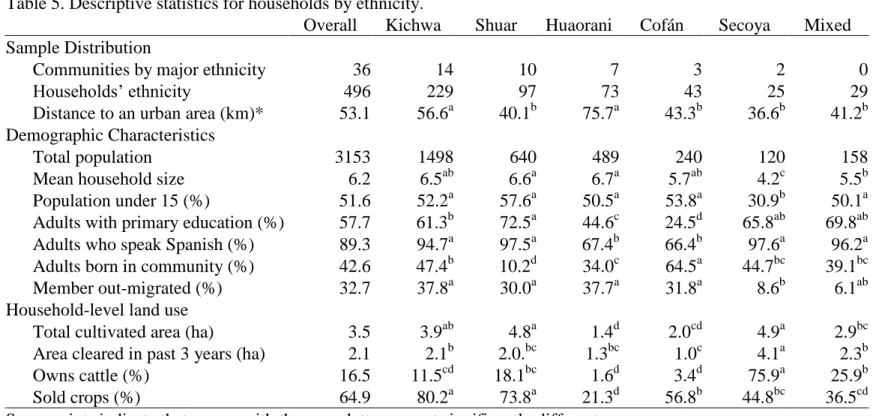 Table 5. Descriptive statistics for households by ethnicity. 