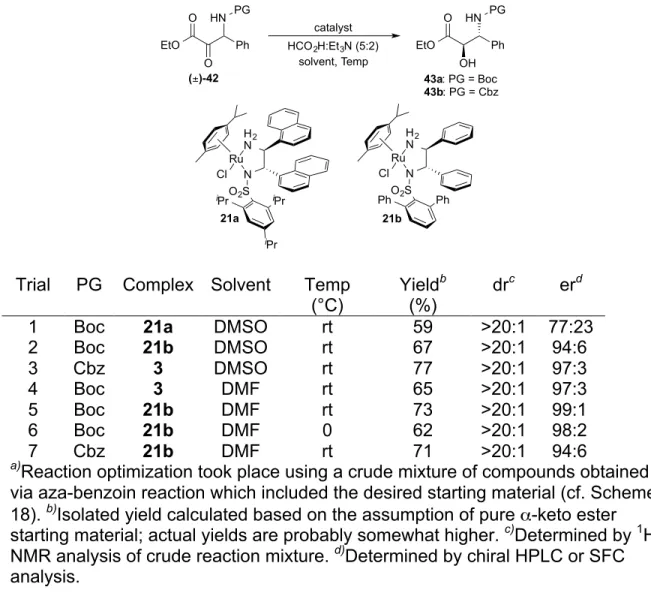 Table 2: DKR-ATH of β-amino α-Keto Ester Optimization 