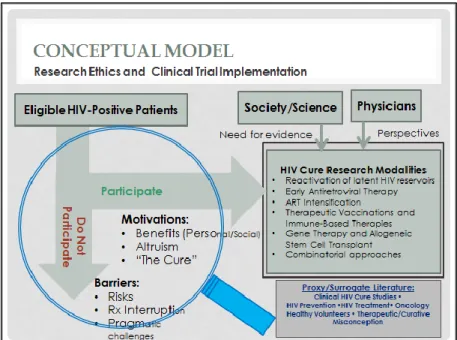Figure 1. Conceptual Framework for Assessing Factors Affecting Participation in HIV Cure-Related  Research: Implications for Effective and Ethical Implementation 