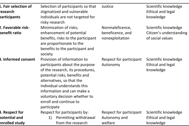 Table 1. Requirements for Ethical Implementation of Clinical Research that Affect Participants’ 