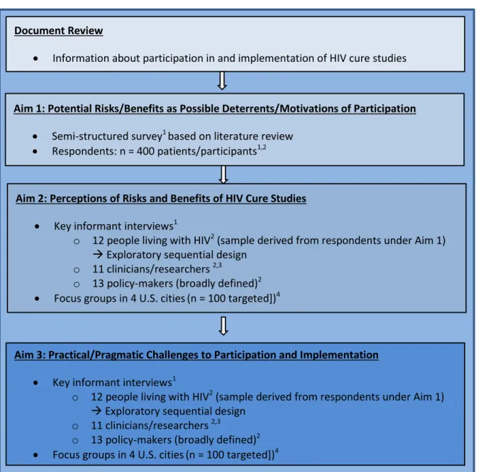 Figure 2. Logic Flow for Methods and Derivation of Samples 