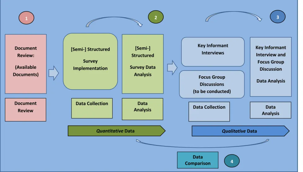 Figure 3. Logic Flow for Data Collection and Analysis 