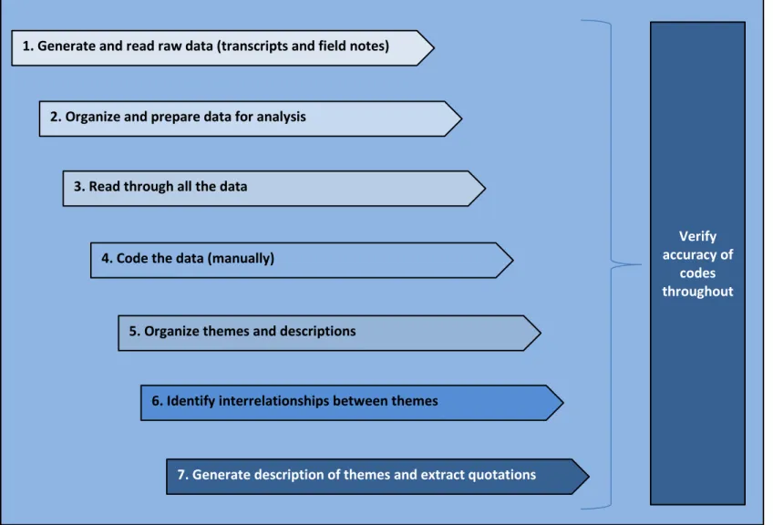 Figure 5. Flow of Qualitative Data Analysis (Adapted from Creswell, Chapter 9, Qualitative Methods, p