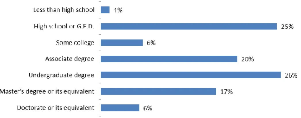 Figure 9. Highest Level of Education Completed (n=399) 