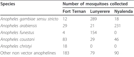 Table 6 Anophelessubsample of late anopheline instars collected during species composition identified from asampling in the three study sites