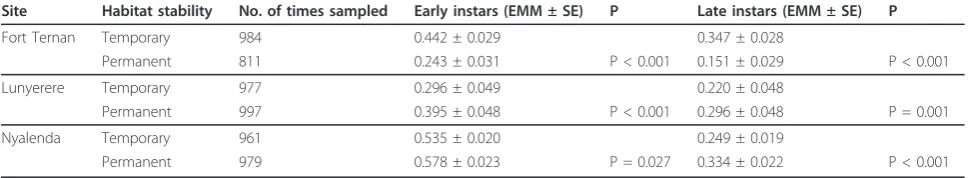 Table 3 The abundance of early and late anopheline larvae in temporary and permanent habitats per site during thetwo years of weekly sampling
