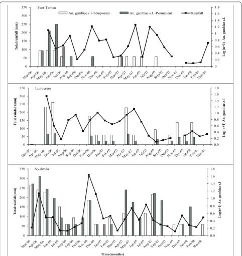 Figure 1 Dynamics of Anopheles larvae. Monthly dynamics of An. gambiae s.l. larvae in temporary and permanent habitats in western Kenya(Fort Ternan, Lunyerere and Nyalenda) from March 2006 to March 2008.