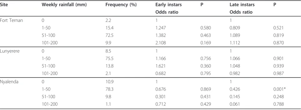 Table 4 The mean values and 95% confidence intervals of monthly minimum, maximum and average temperature,relative humidity, and total rainfall within the study sites