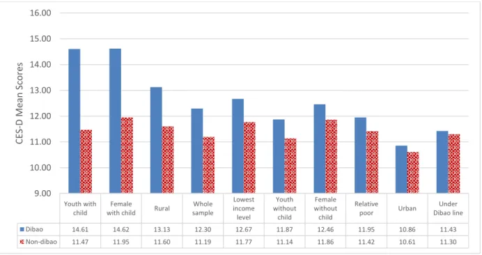 Figure 3.2 shows the average depression score between Dibao and non-Dibao groups  for the whole sample and the nine subgroups