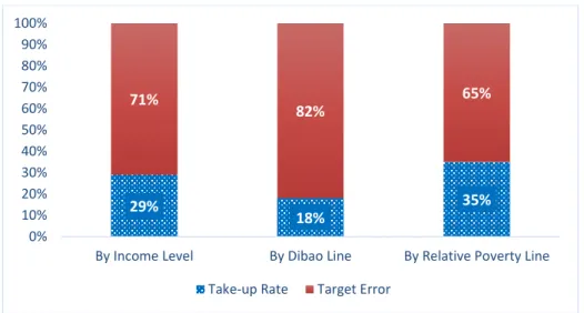 Figure 3.3. Estimation of Dibao take-up rate and mis-targeting rate by poverty thresholds