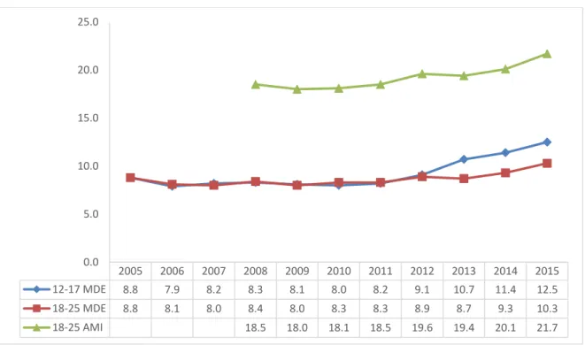 Figure 2.2. Prevalence of major depressive episodes (MDE) and all other forms of mental illness (AMI) by age  group