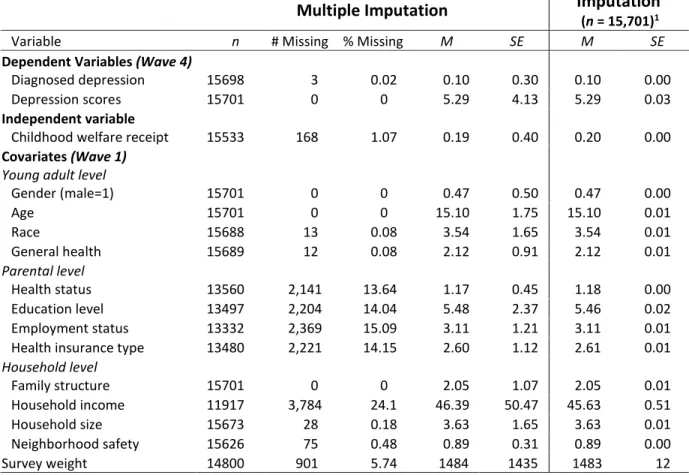 Table 2.1  Missingness of Variables  Before   Multiple Imputation  After Multiple Imputation   (n = 15,701) 1
