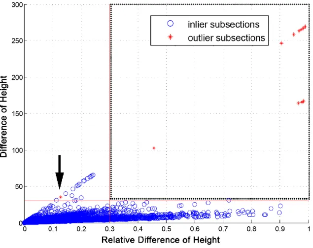 Figure  2.4.  The  distribution  of  inlier  and  outlier  subsections  in  a  2-dimensional  plane