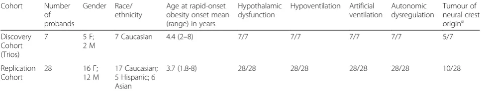 Table 1 Phenotype of probands with Rapid-onset Obesity with Hypothalamic Dysfunction, Hypoventilation, and AutonomicDysregulation (ROHHAD) in discovery and replication cohorts