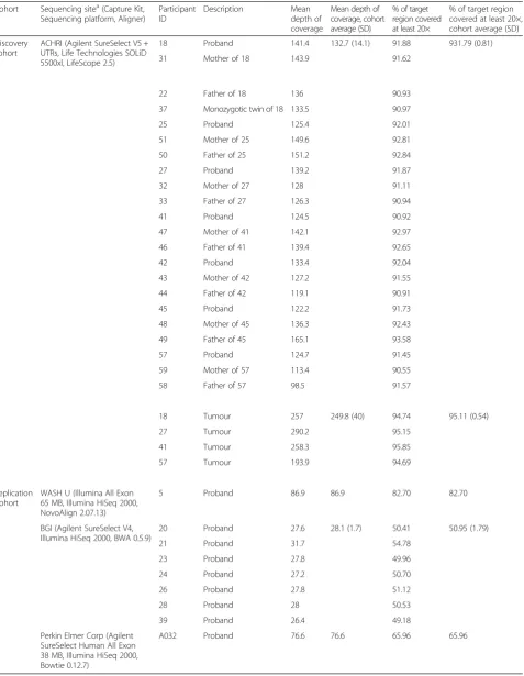 Table 2 Details of exome sequencing