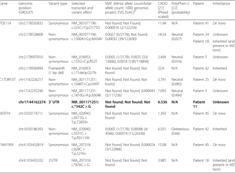 Table 4 Results of extended de novo analysisa and C17ORF53 mutation analysis
