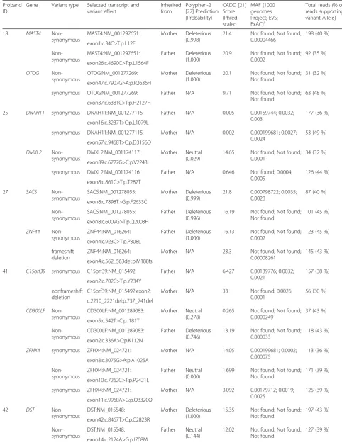 Table 5 Compound heterozygous variants observed in exomes of seven ROHHAD cases (discovery cohort)