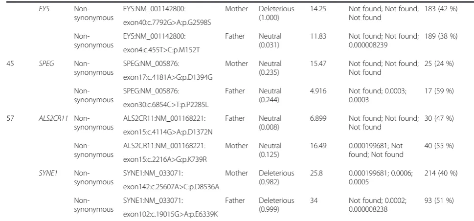 Table 5 Compound heterozygous variants observed in exomes of seven ROHHAD cases (discovery cohort) (Continued)