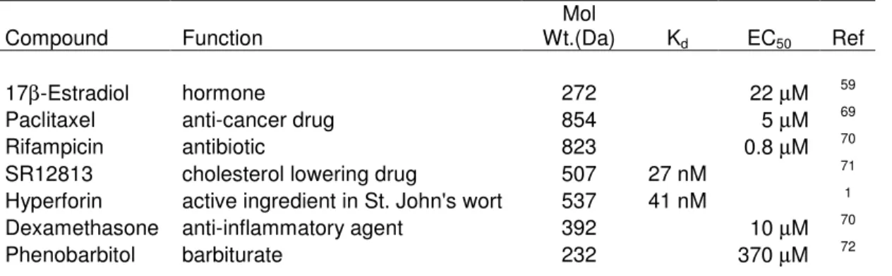 Table 2.1 Selected Agonists of PXR 