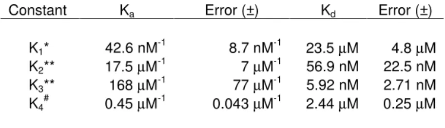 Table 2.4  Calculated K's for B-PXR Binding to SRC-1 