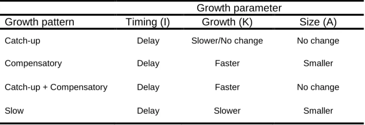 Table 2.1: Change in growth parameters between nestlings that exhibit optimal (not  shown) and suboptimal growth