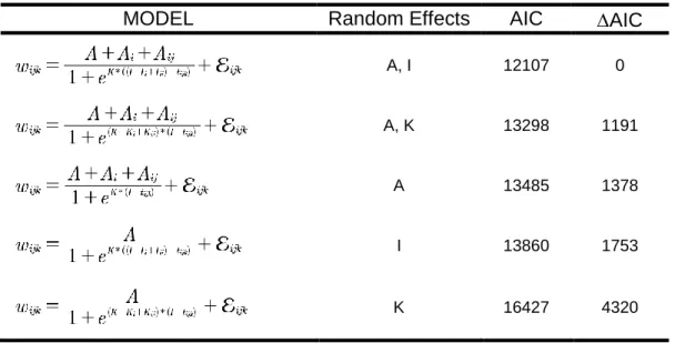 Table 2.2: Model selection for the random effect structure of the nonlinear (logistic)  mixed effects model examining post-hatching growth within a breeding population in  North Carolina