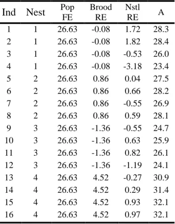 Table 2.3: How the nonlinear mixed effects  model partitions the variation in asymptotic mass