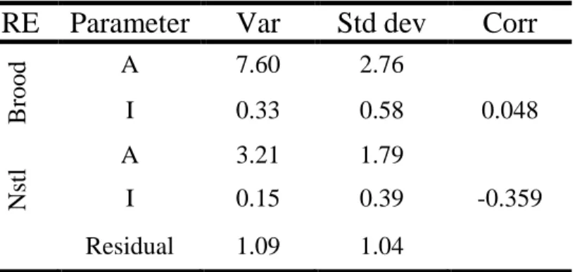 Table 2.4: Table showing the variance (Var), standard  deviation (Std dev), and correlation between the random  effects (Corr) for asymptotic mass (A) and inflection  point (I) at both the brood (Brood) and nestling (Nstl)  levels
