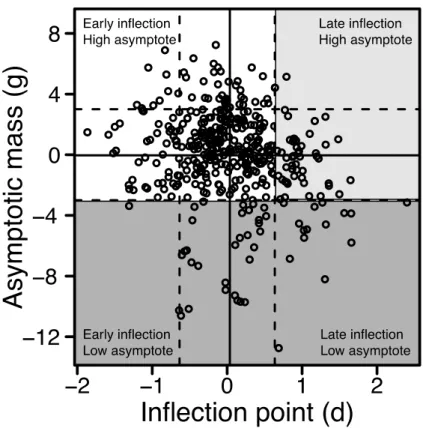 Figure 2.2: Variation in growth within a North Carolina breeding population. Points  indicate random effect estimates of the asymptotic mass and location of the inflection  point