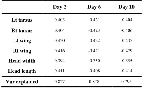 Table 3.1: The first principal component (PC1) of six 