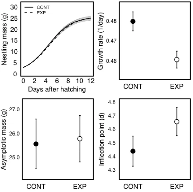 Figure 3.2: Differences in offspring growth between control (CONT; filled circles, solid  line, dark gray polygon) and experimental nests (EXP; open circles, dashed line, light  gray polygon)