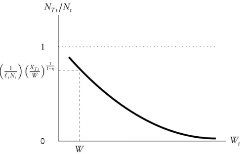 Figure 4.2: The Labor Share of the Traditional Sector as a Function of Real Wage