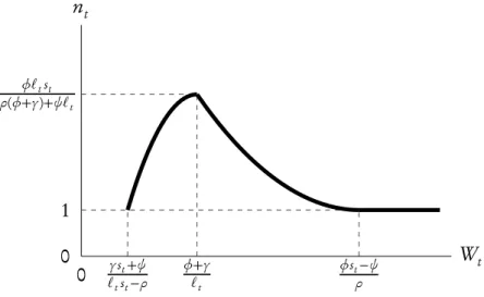 Figure 4.3: Net Fertility as a Function of Real Wage