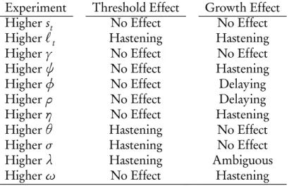 Table 5.2: The Timing of the Industrial Revolution: Case 2 (n t decr. w/ W t ) Experiment Threshold Effect Growth Effect