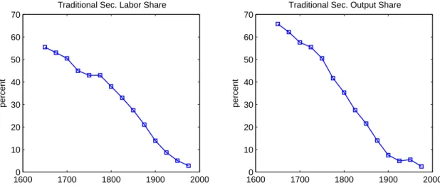 Figure 6.3: The Decline of the Traditional Sector: 1650-1975
