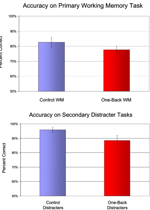 Figure 3.  Accuracy on Working Memory and Distraction Tasks  50%60%70%80%90%100%PercentCorrect Control WM One-Back WM