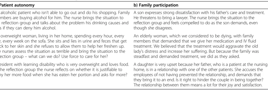 Table 1 Examples of ethical challenges that have been discussed