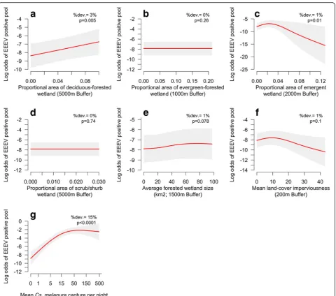 Fig. 5 Generalized additive model (GAM) response curves depicting the relationship between the log odds of an EEEV positiveby each variable (%dev.) and associatedand 7 explanatory variables: (forested wetland size; ( Cs