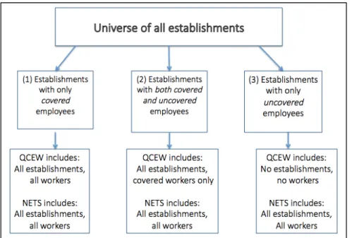 Figure 4.1: Establishments and Workers Included in the QCEW and the NETS 