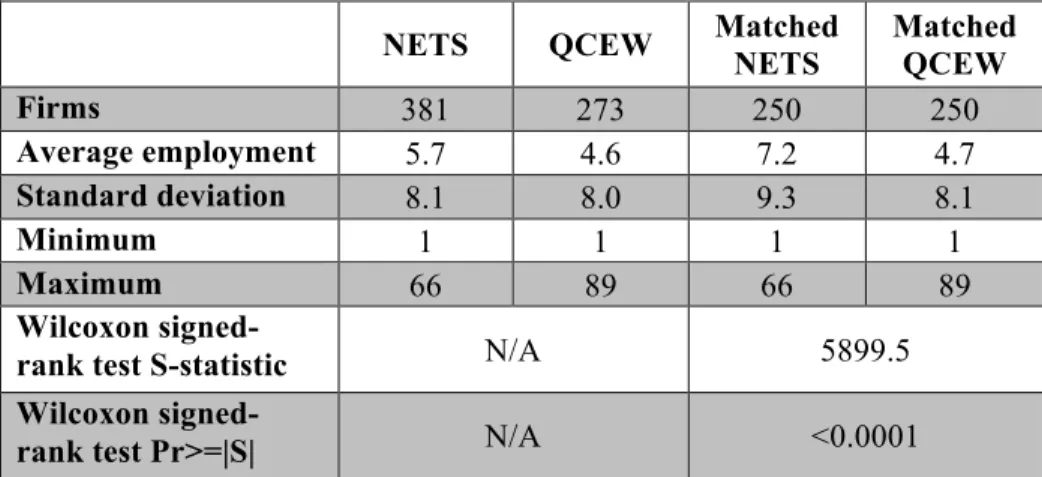 Table 4.2: Employment Statistics, QCEW and NETS 