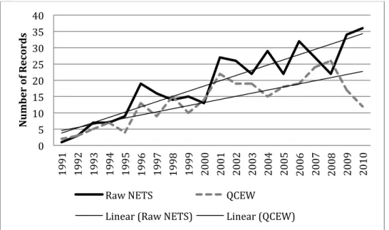 Figure 4.2: Earliest Record Date of Reference List Firms, QCEW and Raw NETS 