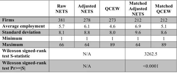 Table 4.4: Employment Statistics, QCEW and NETS, using Adjusted NETS Data 