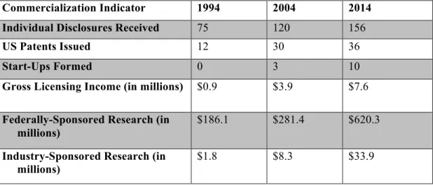 Table 2.1: UNC commercialization indicators, 1994-2014 