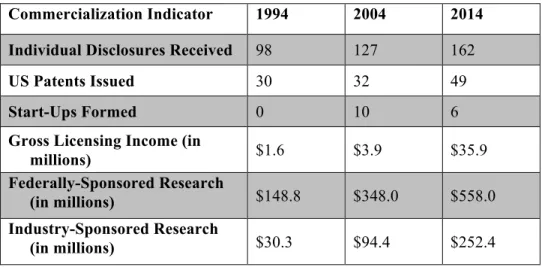 Table 2.2: Duke commercialization indicators, 1994-2014 