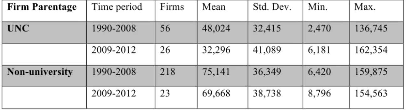 Table 3.1: Descriptive statistics, entrepreneurial bioscience firms and distance from UNC  (in feet) 