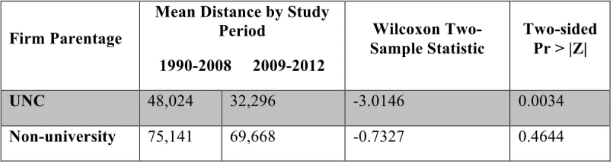 Table 3.3: Within-group test statistics, measuring difference in distance (feet) to UNC 