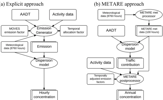 Figure 2.2: Flow charts for (a) the “explicit” approach and (b) the “METARE” approach