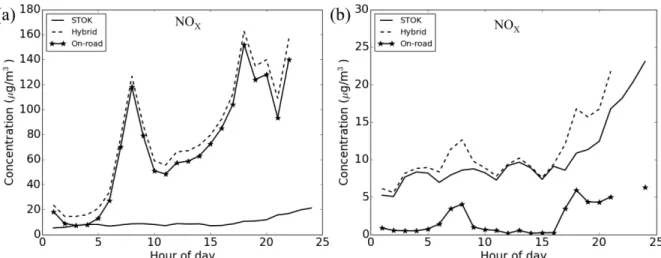 Figure 3.4: Time series plot on January 3 rd  for NO X  at (a) a near-road Census block (14.1m  from roadway, left panel) and (b) a remote Census block (9.6 km from roadway, right panel)